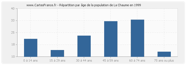 Répartition par âge de la population de La Chaume en 1999